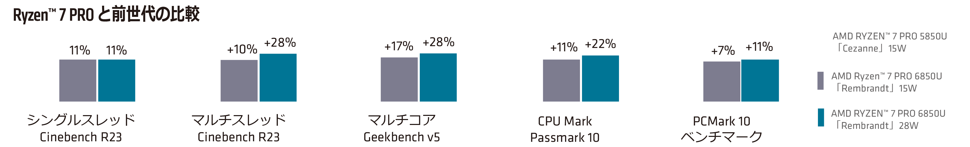 超薄型AMDノートPCで最速の生産性パフォーマンス