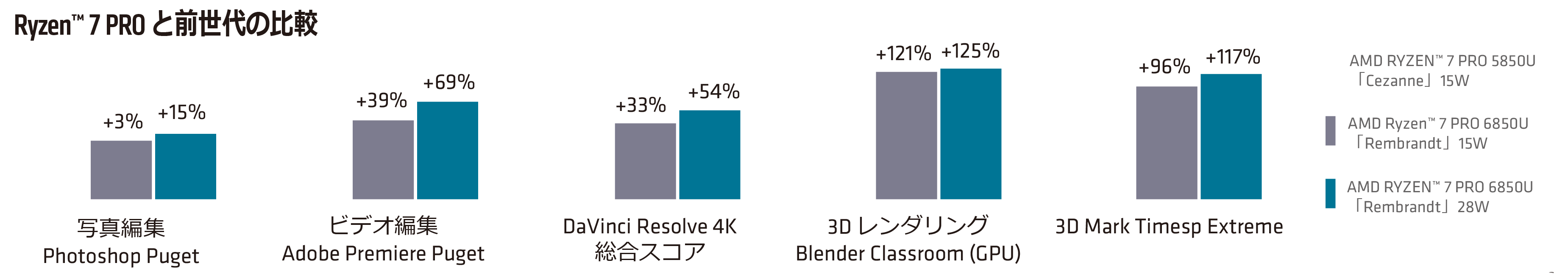 AMDの最もパワフルなPC向け統合型グラフィックス