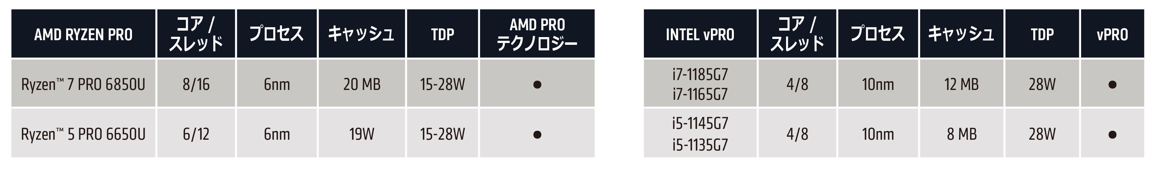 AMD RYZEN PRO 6000 シリーズと競合製品との比較