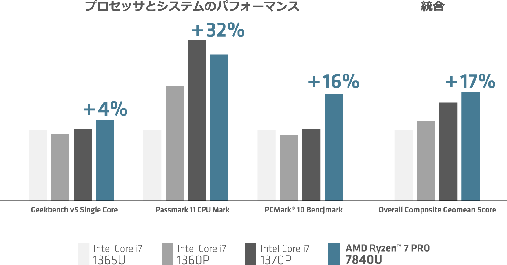 Intel 第 13 世代プロセッサを凌駕するリーダーシップのパフォーマンス4