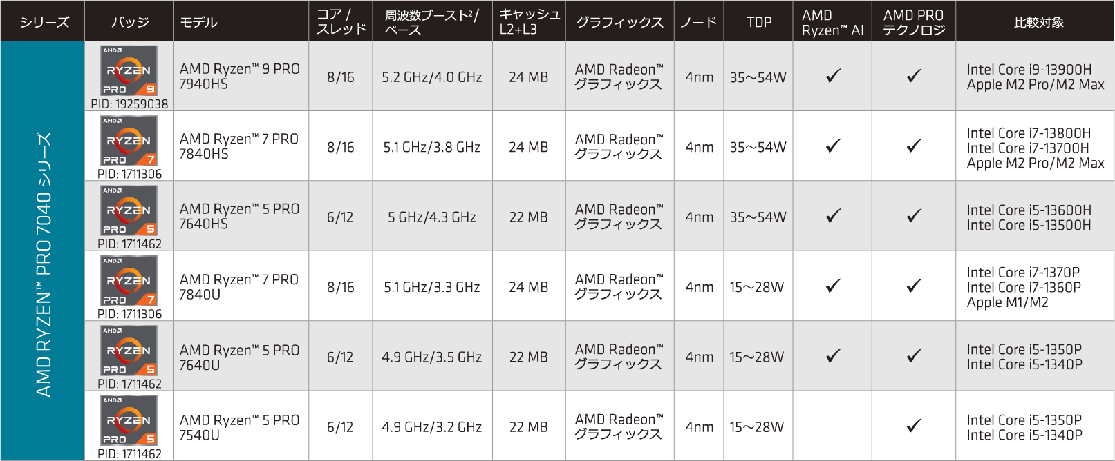 AMD Ryzen™ PRO 7040シリーズ プロセッサ (ソケット FP7r2/FP7/FP8)